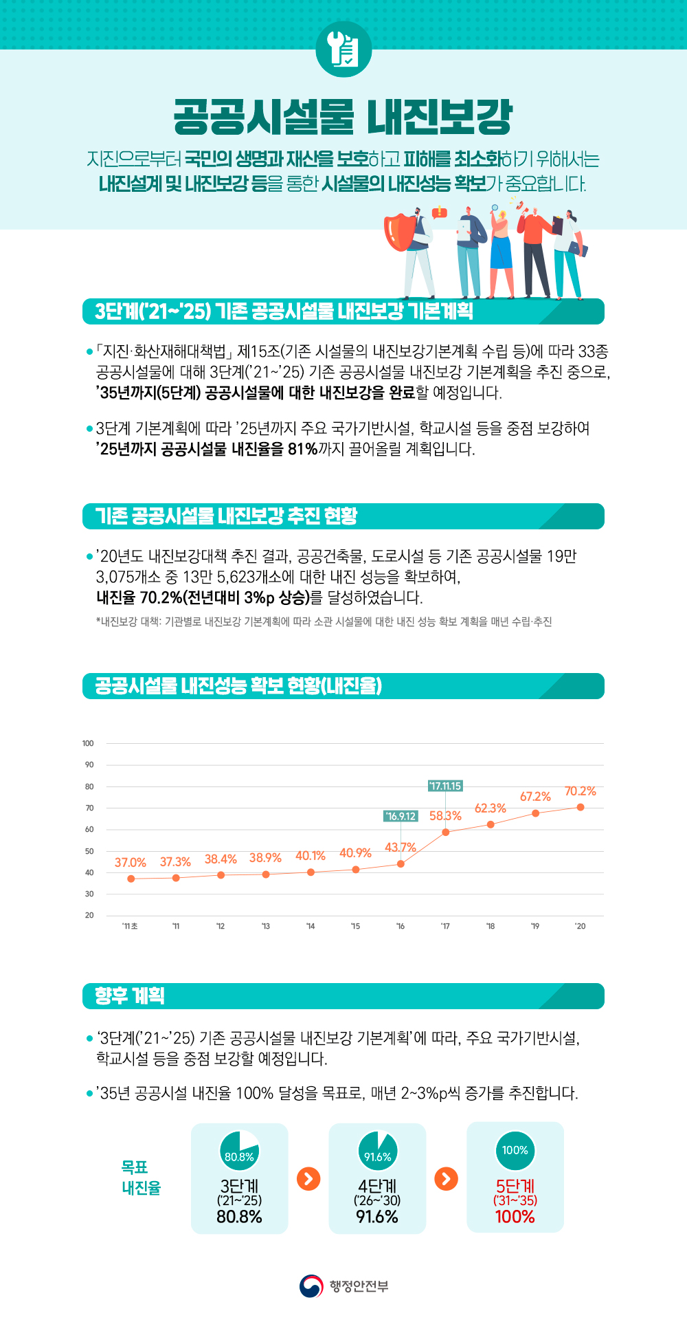 공공시설물내진보강