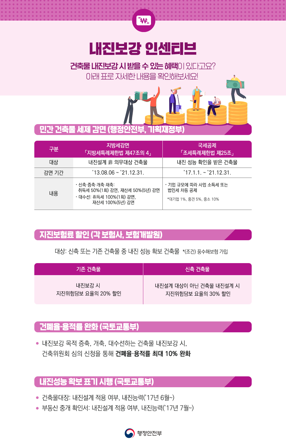 내진보강 인센티브